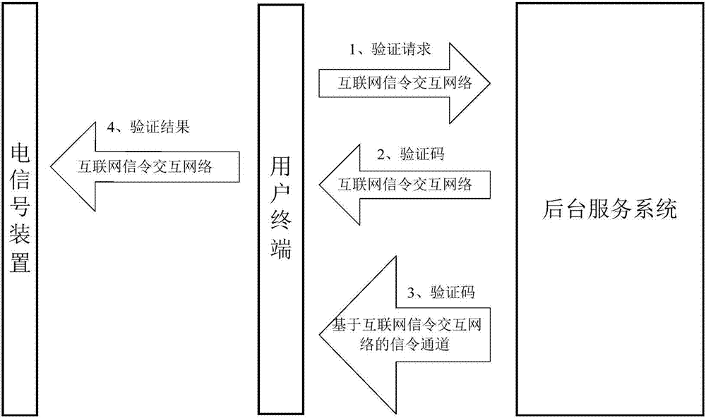 一种安全可控电信业务系统及其实现方法与流程