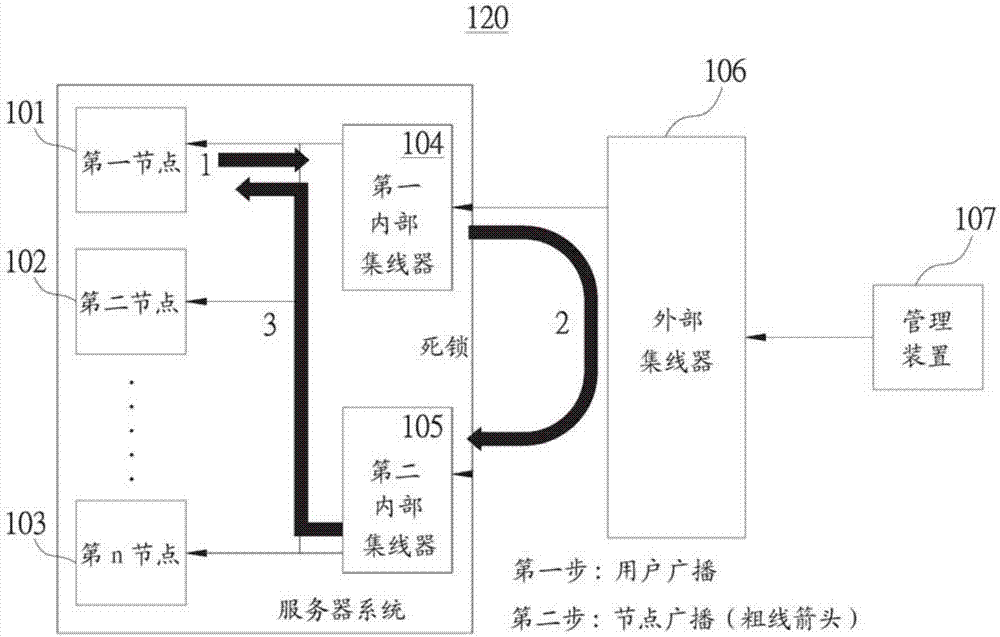 避免服务器系统中的广播流量的传输死锁的方法及系统与流程