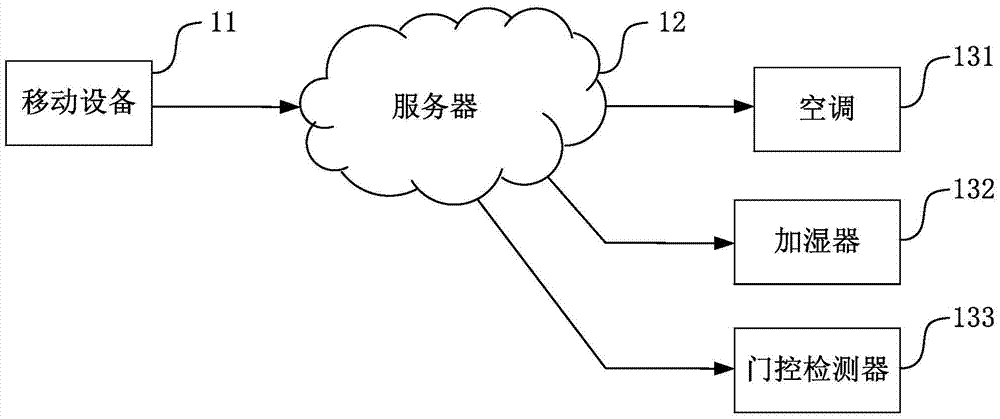 控制物联网设备的方法及装置、服务器、移动设备与流程