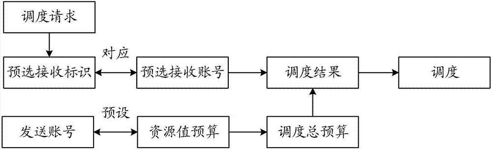 互聯(lián)網(wǎng)資源調(diào)度方法及裝置、網(wǎng)絡(luò)紅包調(diào)度方法與流程