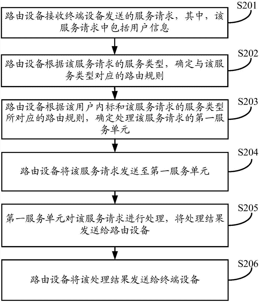 一种单元化系统服务处理的方法、装置及业务处理系统与流程