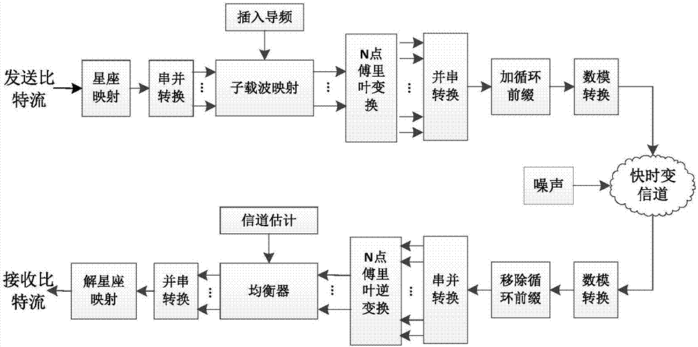 基于簡化基擴展模型的快時變信道估計方法與流程