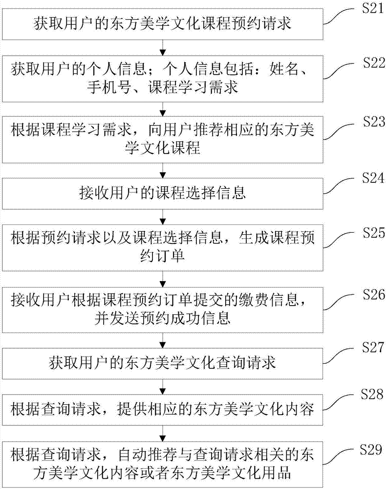 基于微信的东方美学文化传播方法以及平台与流程