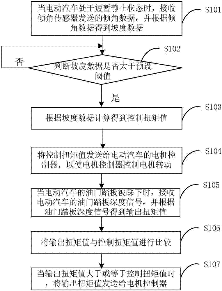 上坡輔助方法和裝置與流程