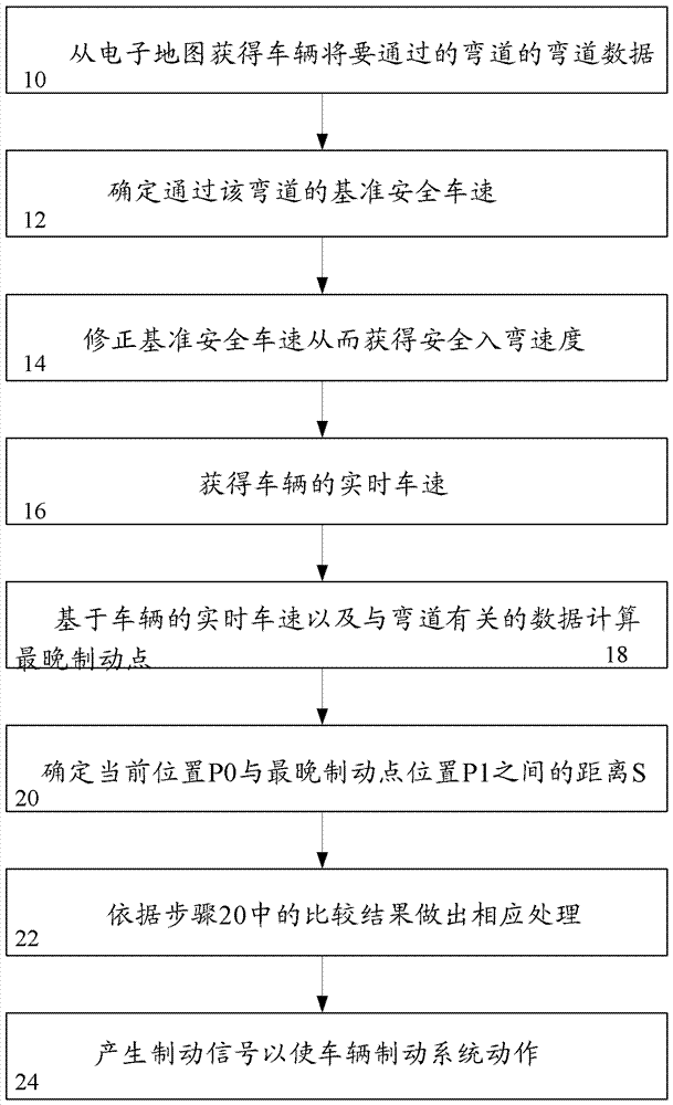 車輛彎道行駛輔助方法與系統與流程