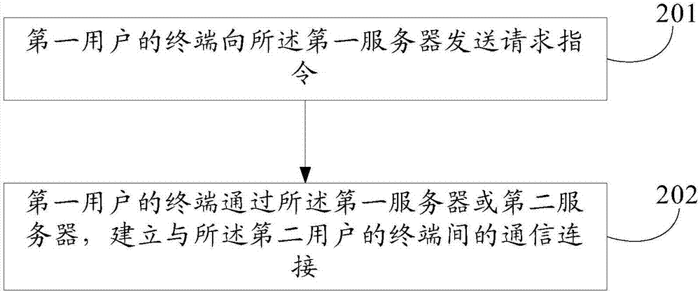 一种建立用户间通信连接的方法、装置及系统与流程