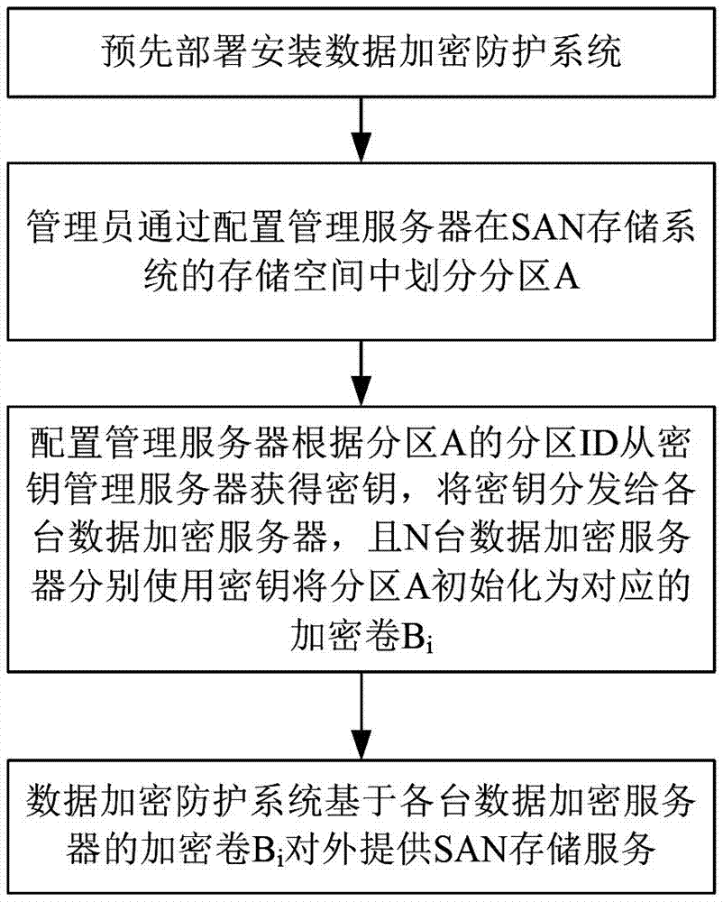 一種具有橫向擴展功能的SAN存儲系統(tǒng)的數據加密方法與流程