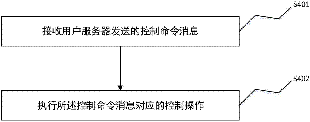 一種實現(xiàn)物聯(lián)網(wǎng)云平臺的方法及裝置與流程