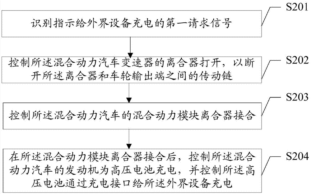 基于混合動(dòng)力車輛的供電方法、裝置及混合動(dòng)力車輛與流程