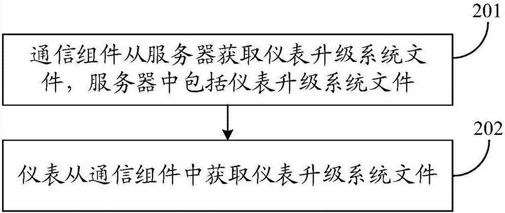 車輛儀表系統(tǒng)文件升級(jí)方法及裝置與流程