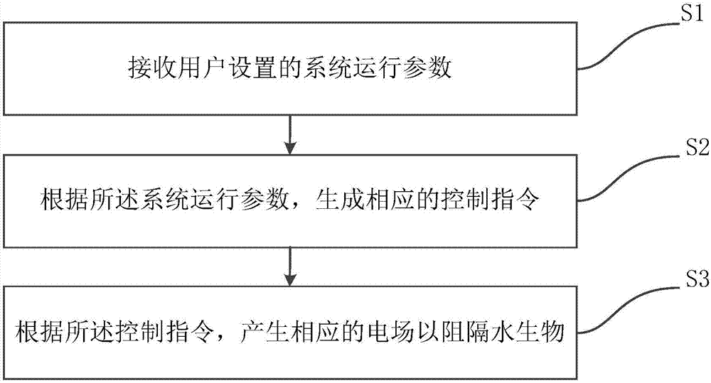 一種智能水生物阻隔系統(tǒng)及方法與流程