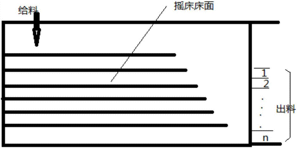 一種多次分層、分帶?篩分的重選方法與流程