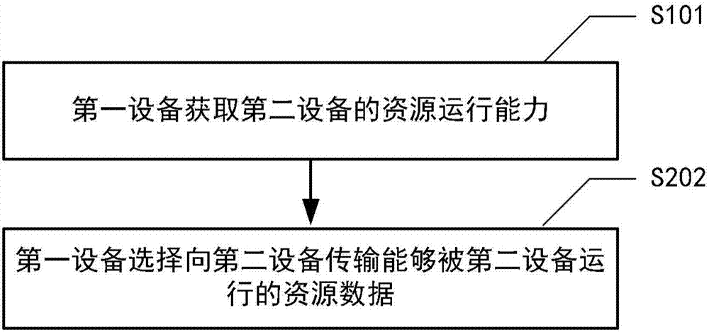 一種資源數(shù)據(jù)傳輸方法和電子設(shè)備與流程