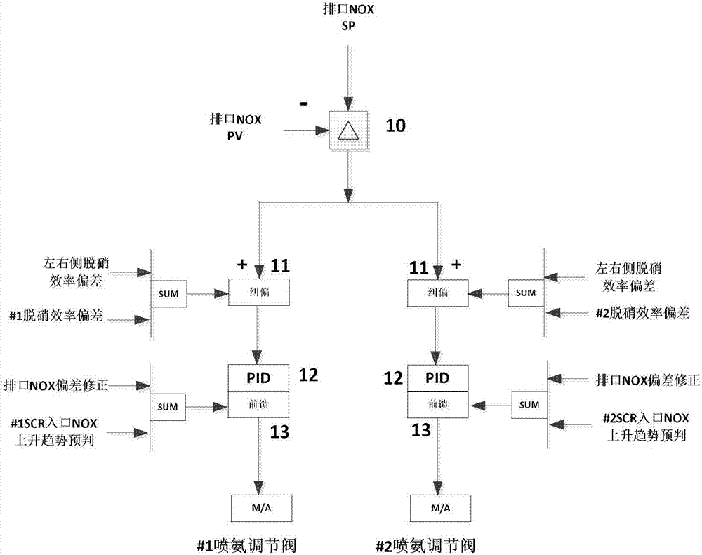 脱硝SCR喷氨控制系统及控制方法与流程