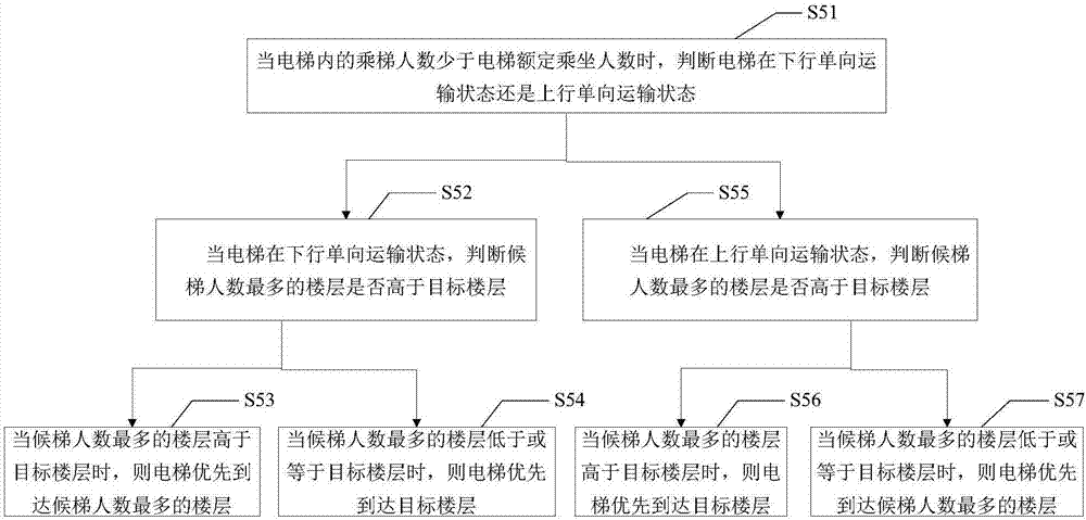 电梯派送方法及装置与流程