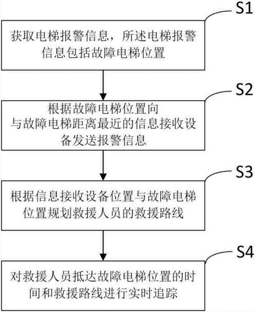 一種電梯救援應(yīng)急處理系統(tǒng)和方法與流程