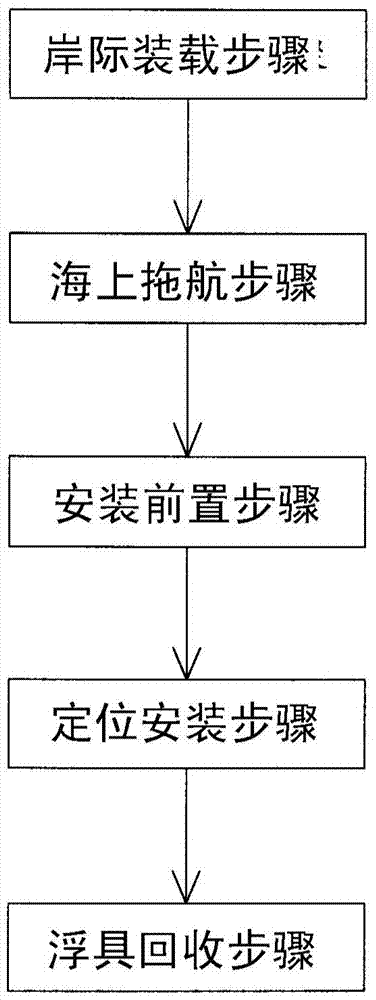 超大型離岸風(fēng)機水下基座的運輸安裝方法及運輸安裝設(shè)備與流程