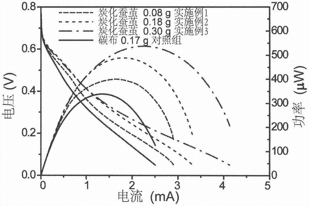 炭化蠶繭材料用作微生物燃料電池陽極的用途的制造方法與工藝