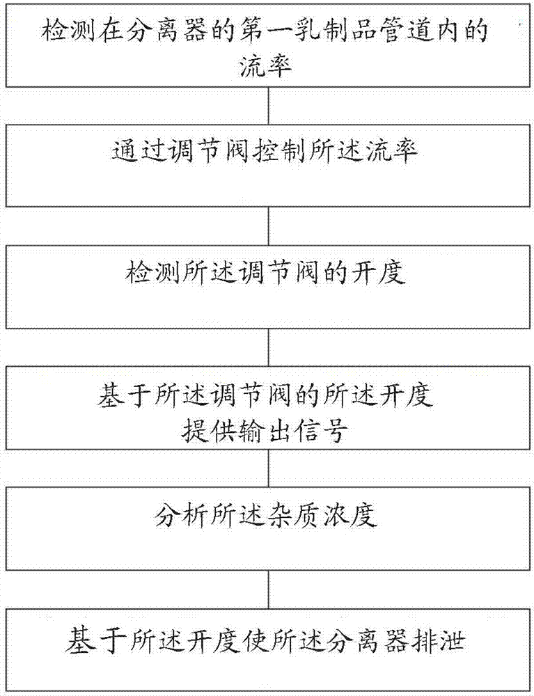 用于分离器的排泄控制的方法及具有排泄控制的分离器与流程