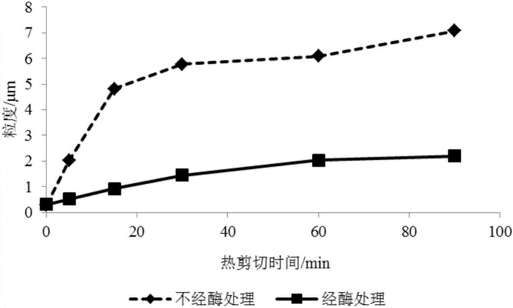 耐热耐剪切乳化油脂及其制备方法与流程