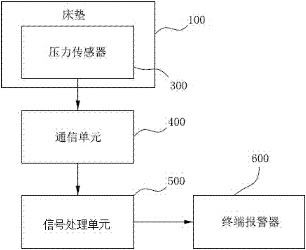 压力感应报警床垫系统的制造方法与工艺