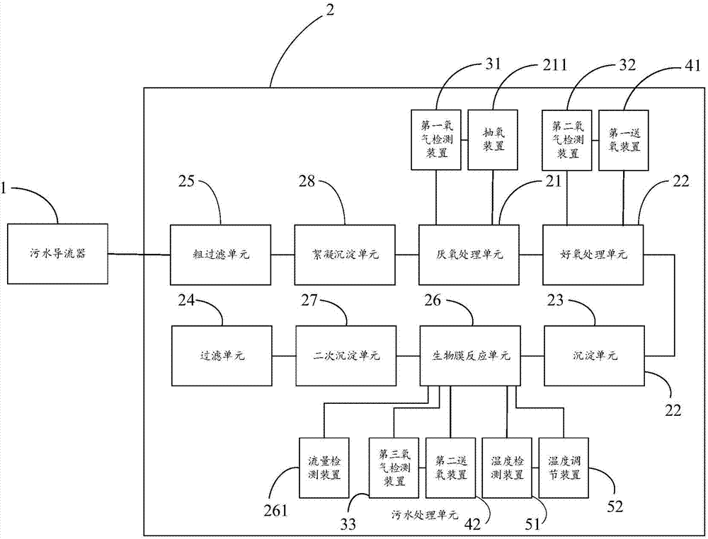 一種綠色公路服務(wù)區(qū)污水處理系統(tǒng)的制造方法與工藝