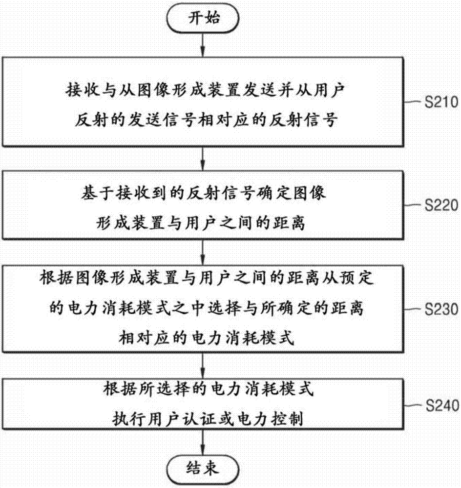 圖像形成裝置及其控制方法與流程