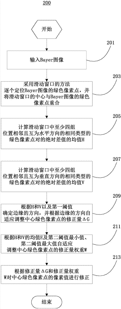 一種Bayer圖像綠色通道平衡方法及裝置與流程