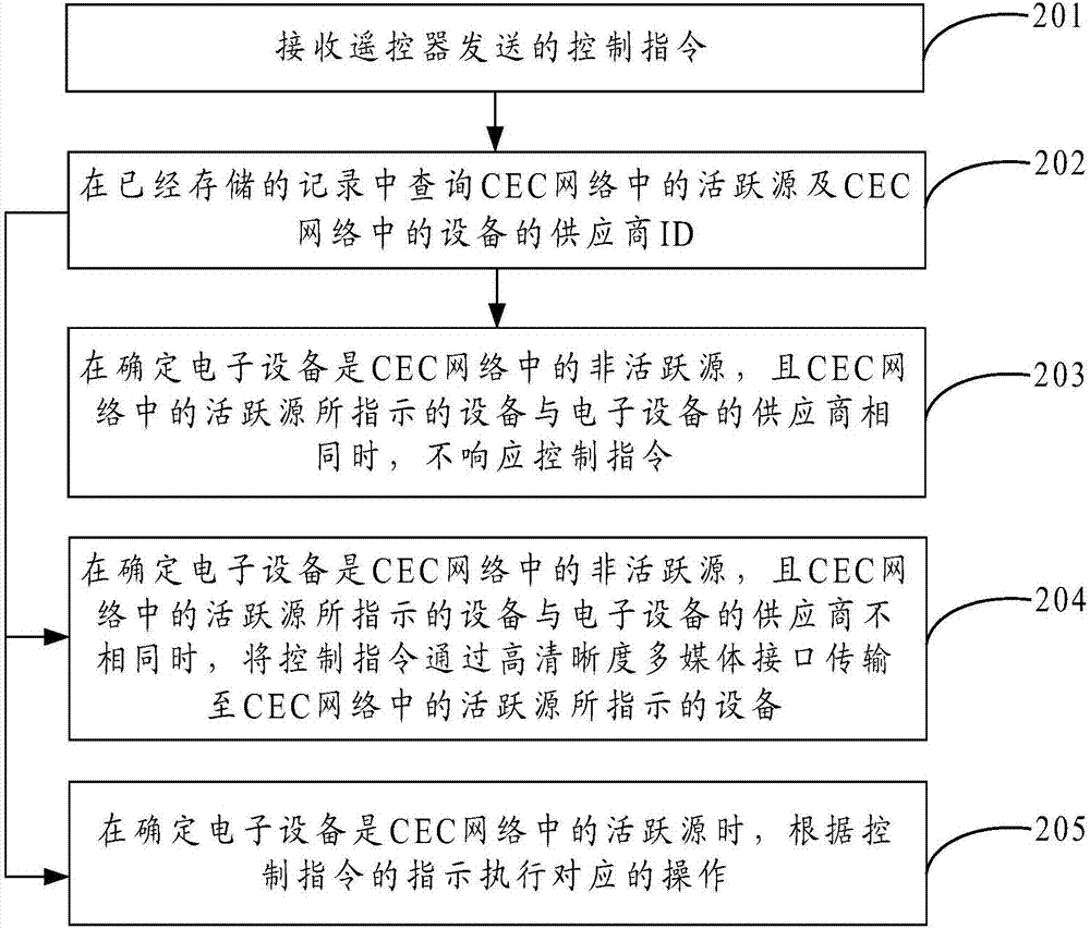 信號響應(yīng)方法及設(shè)備與流程