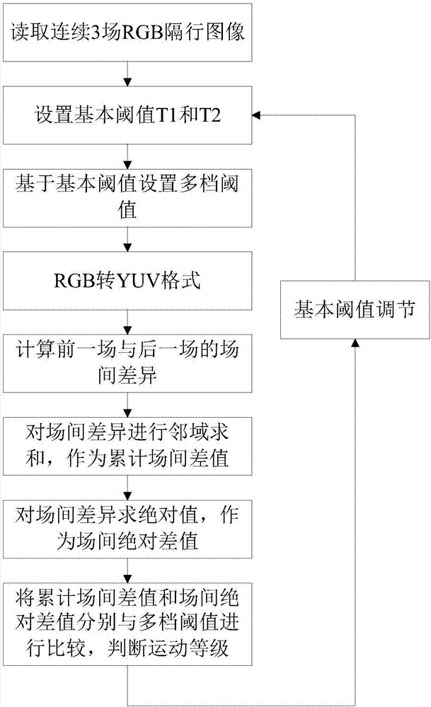 視頻去隔行處理方法及裝置與流程