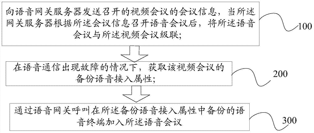 語音通話備份的方法和裝置與流程