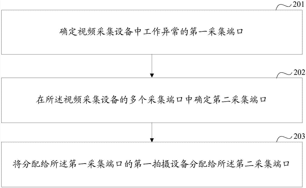 一種視頻采集控制方法及裝置與流程