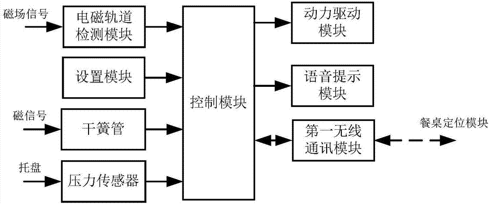 一種電磁循跡的智能機(jī)器人送餐系統(tǒng)的制造方法與工藝