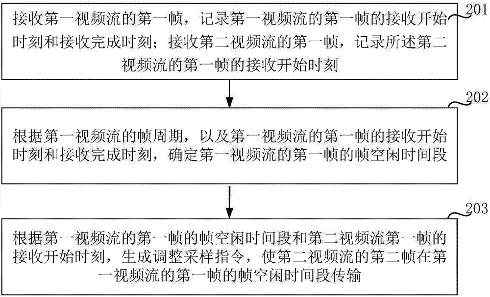 一種視頻流的傳輸方法和裝置與流程