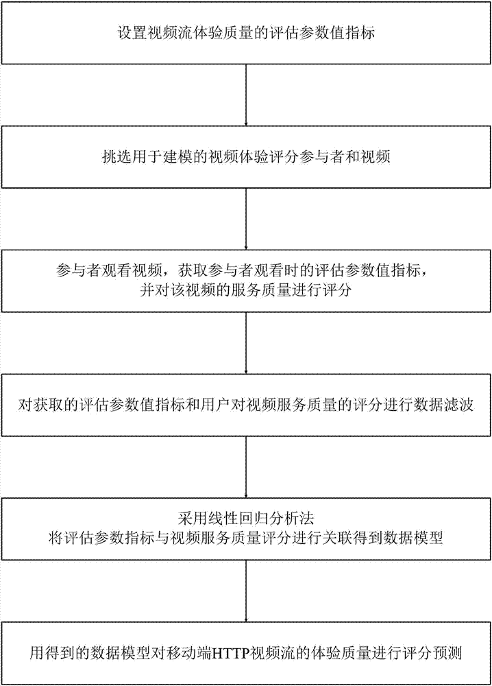 移動端HTTP視頻流的體驗質(zhì)量評估方法與流程