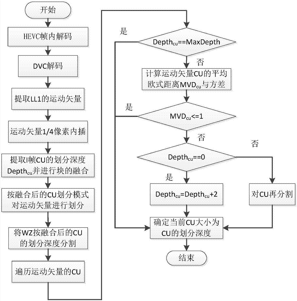 一種基于關鍵幀編碼單元劃分模式的DVC?HEVC視頻轉碼方法與流程