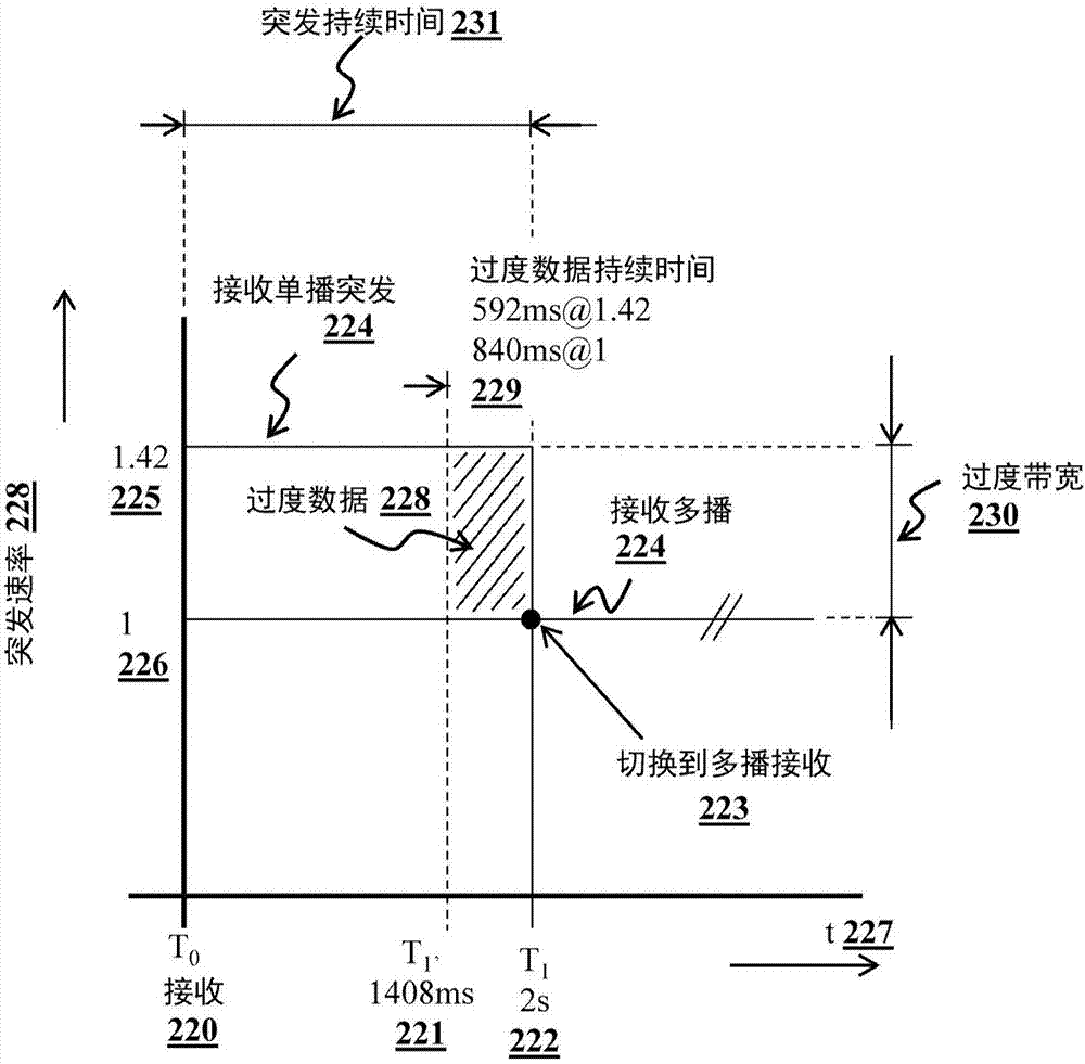 用于快速信道改變的方法以及相應設備與流程