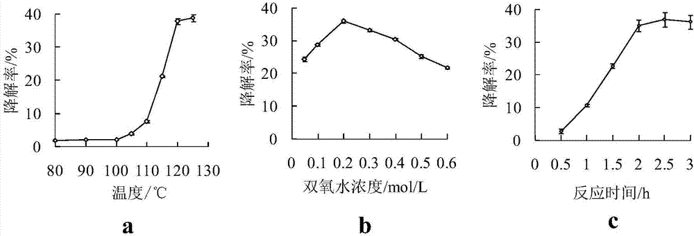 一種利用雙氧水氧化降解法制備亞麻籽膠低聚糖的方法與流程