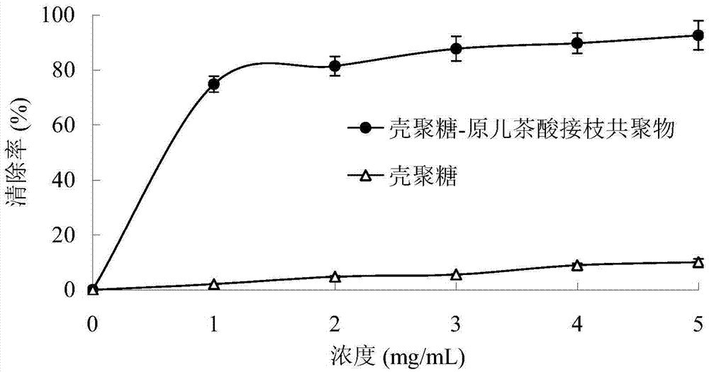 一種用于食用菌保鮮的酚酸改性殼聚糖涂膜液的制備方法與流程