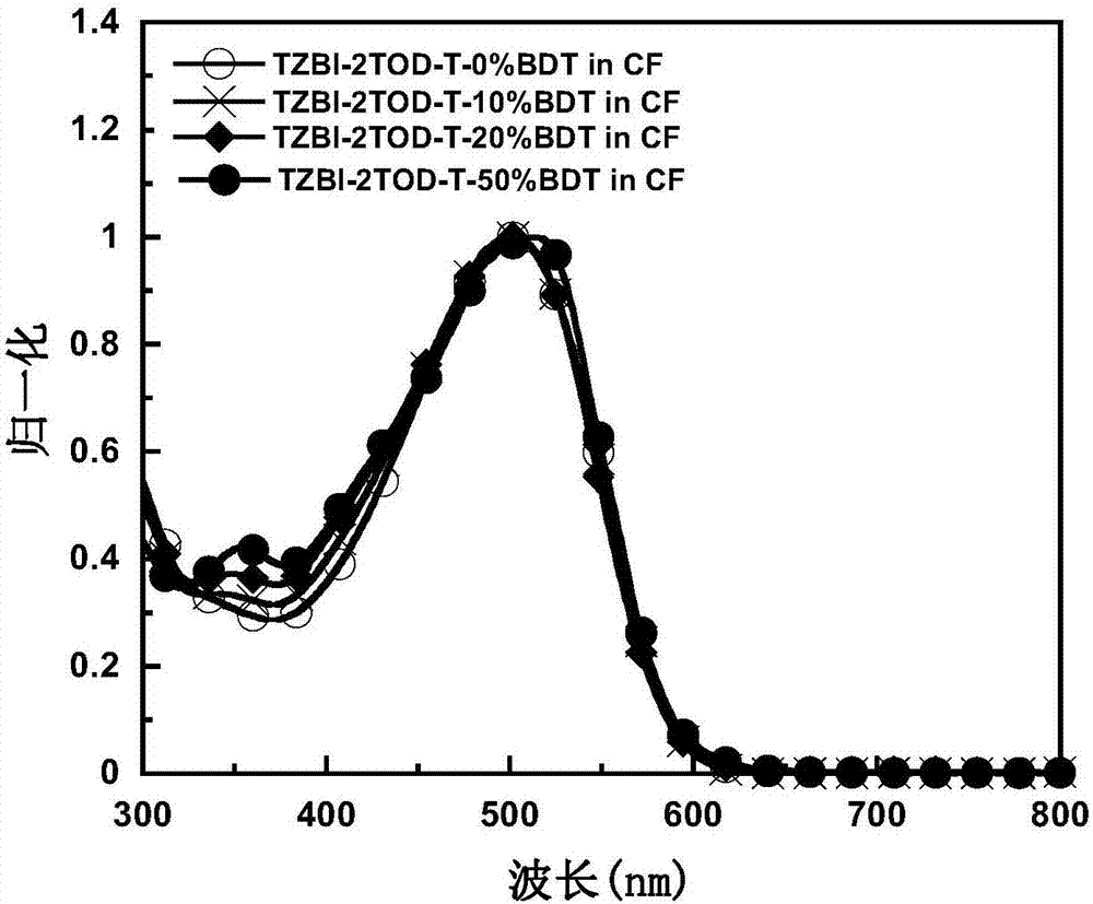 一种含三唑并异吲哚‑5,7（2H，6H）‑二酮单元的三元共聚物及其制备方法与应用与流程