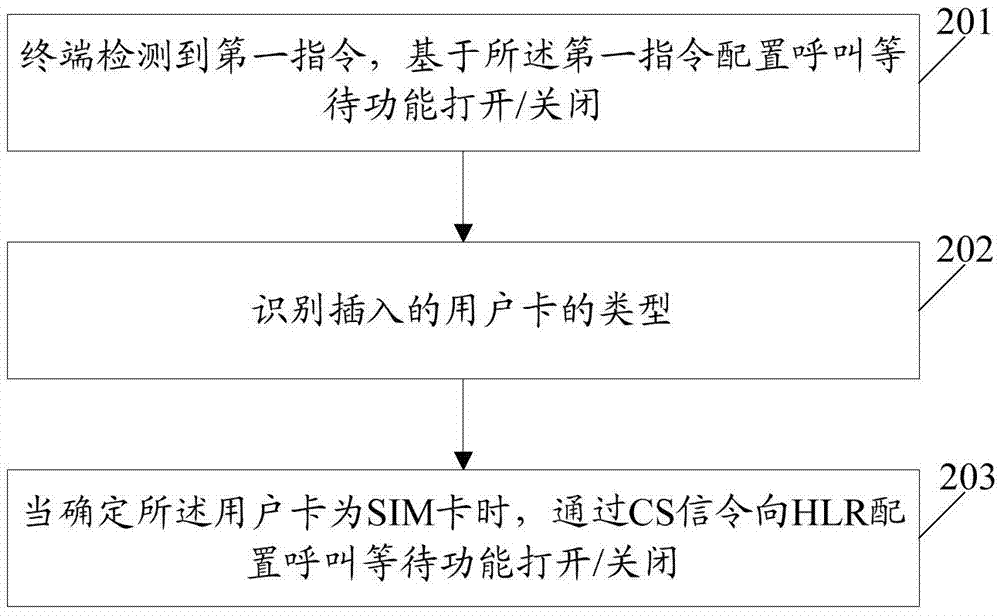 一種呼叫等待配置方法和終端與流程