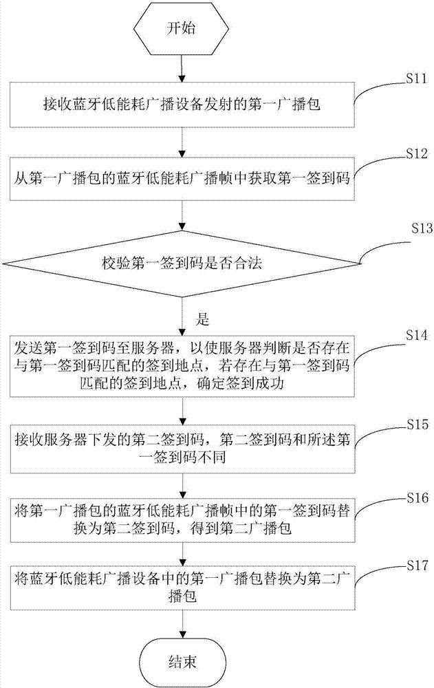 一种签到方法及装置与流程