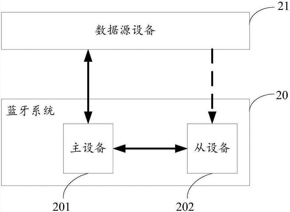 蓝牙通信方法、其装置、蓝牙系统及蓝牙设备与流程