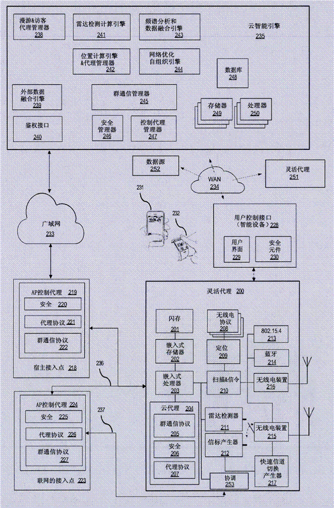 云DFS超级主设备系统和方法与流程