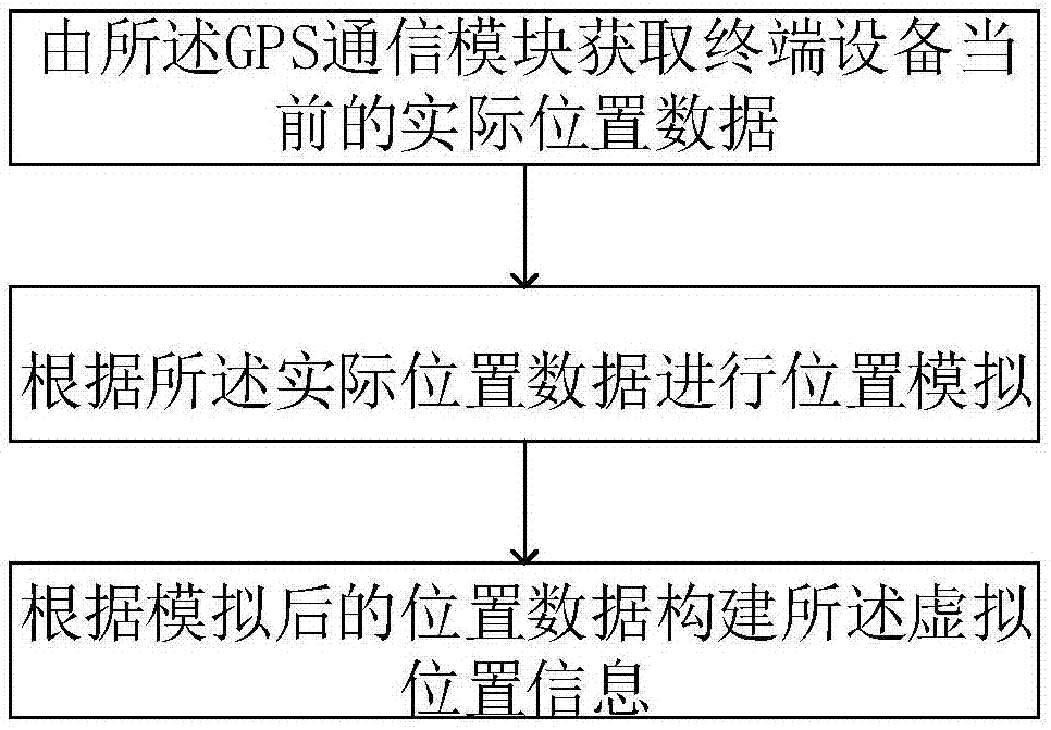 位置数据的处理方法和装置与流程