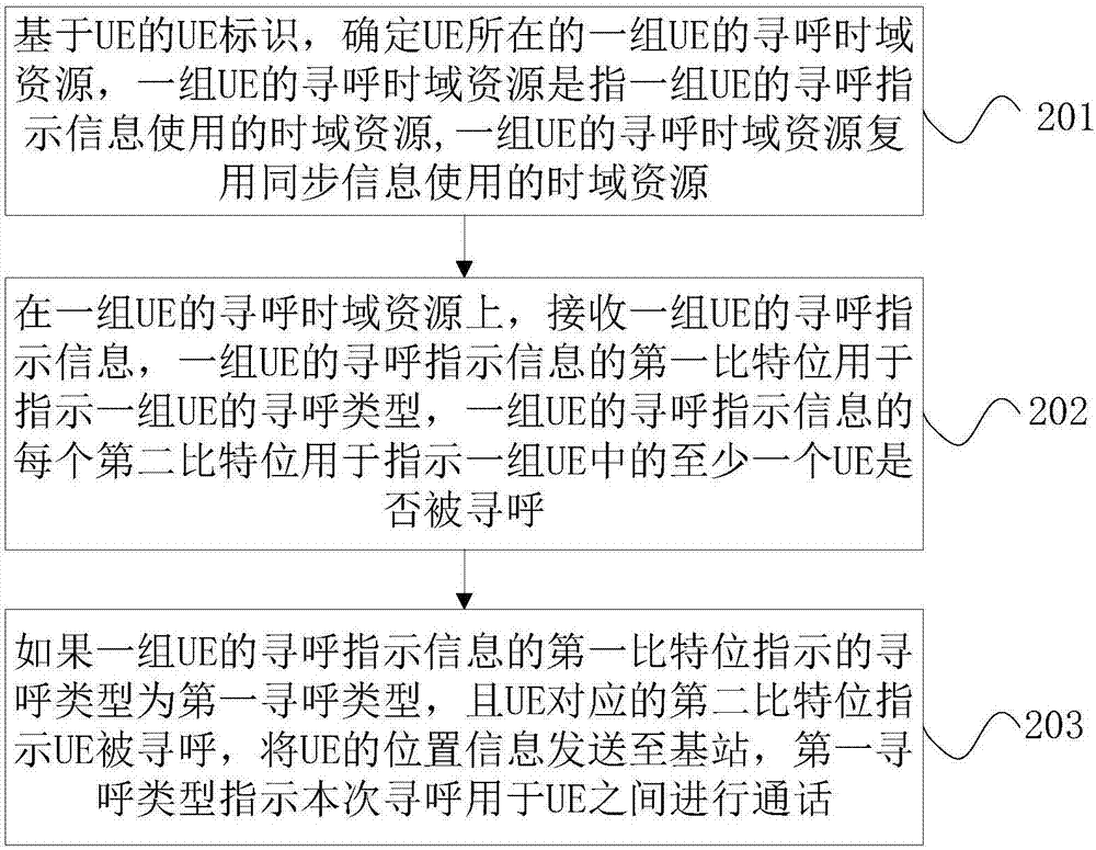 尋呼方法及裝置與流程