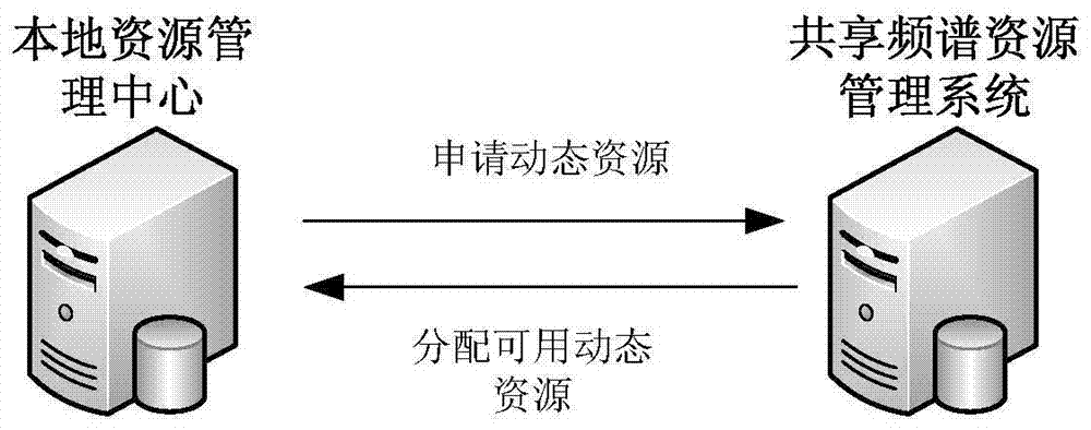 一种频谱共享机制下实现频率资源共享的方法和系统与流程