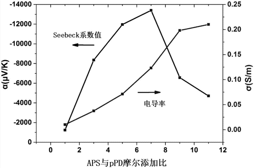 一种高Seebeck系数的聚对苯二胺粉体及其制备的制造方法与工艺