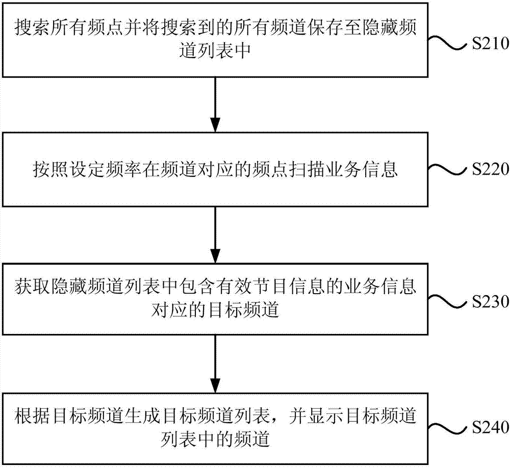 一种频道显示方法及装置与流程