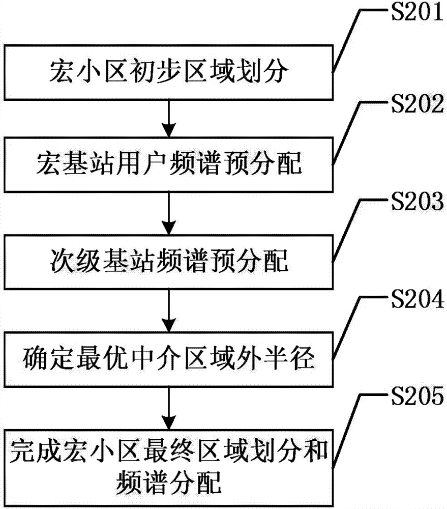 基于中介区域寻优的分层异构LTE系统分数频率复用方法与流程